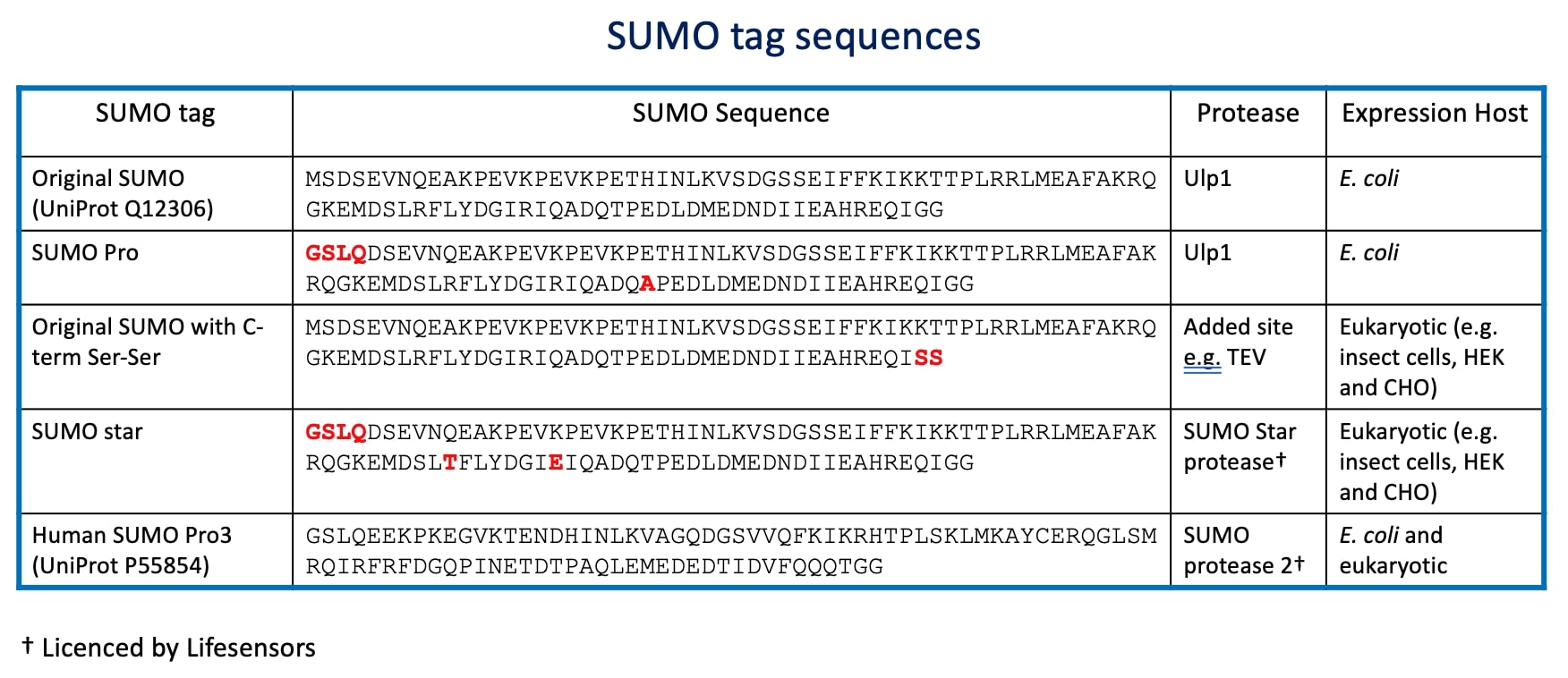 SUMO tag sequence table 1